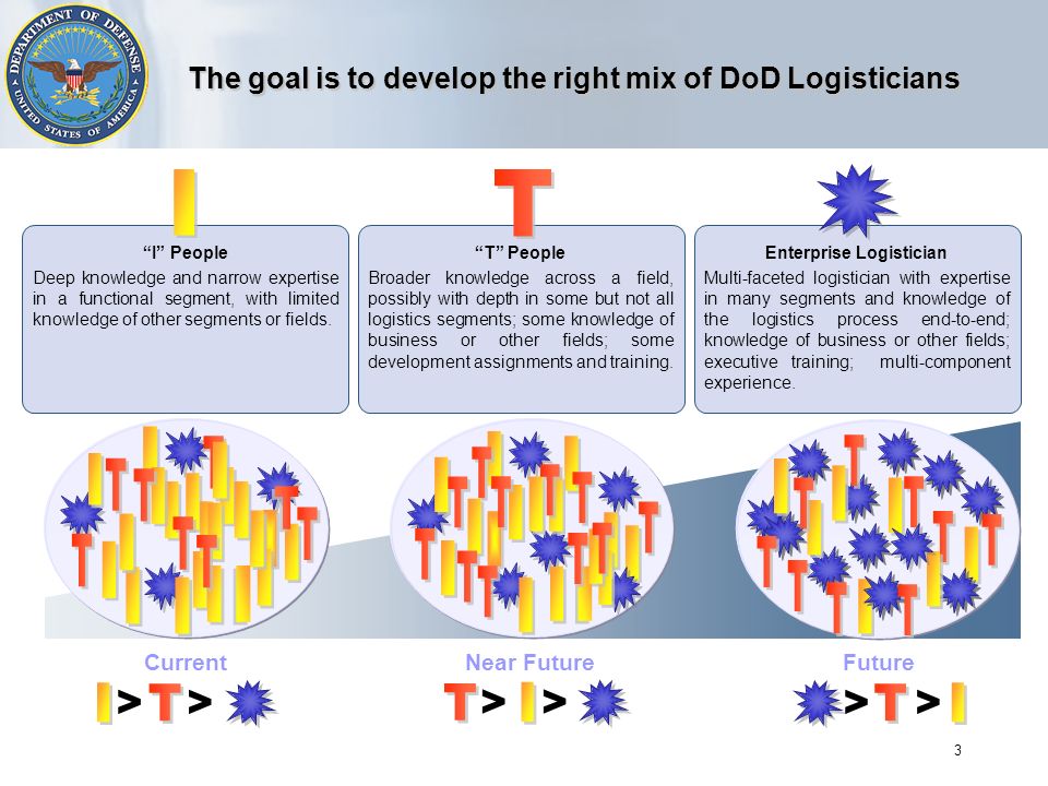 3 The goal is to develop the right mix of DoD Logisticians Current >> Near Future >> Future >> I People Deep knowledge and narrow expertise in a functional segment, with limited knowledge of other segments or fields.