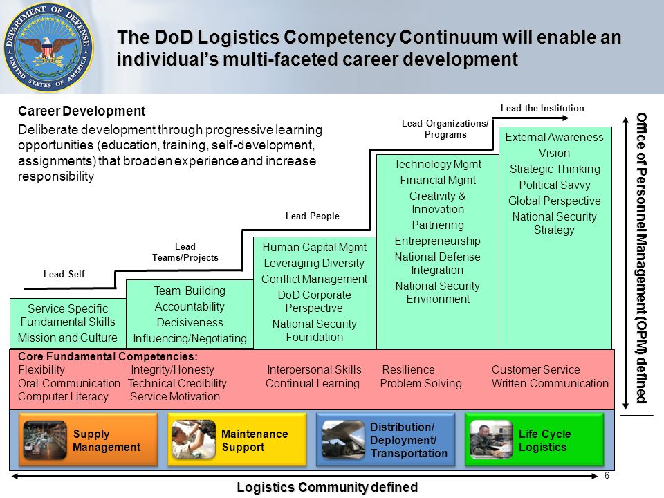 6 The DoD Logistics Competency Continuum will enable an individuals multi-faceted career development Team Building Accountability Decisiveness Influencing/Negotiating Technology Mgmt Financial Mgmt Creativity & Innovation Partnering Entrepreneurship National Defense Integration National Security Environment External Awareness Vision Strategic Thinking Political Savvy Global Perspective National Security Strategy Human Capital Mgmt Leveraging Diversity Conflict Management DoD Corporate Perspective National Security Foundation Lead Teams/Projects Lead People Lead Organizations/ Programs Lead the Institution Core Fundamental Competencies: Flexibility Integrity/Honesty Interpersonal Skills Resilience Customer Service Oral Communication Technical Credibility Continual Learning Problem Solving Written Communication Computer Literacy Service Motivation Service Specific Fundamental Skills Mission and Culture Lead Self Career Development Deliberate development through progressive learning opportunities (education, training, self-development, assignments) that broaden experience and increase responsibility Logistics Community defined Office of Personnel Management (OPM) defined Life Cycle Logistics Distribution/ Deployment/ Transportation Maintenance Support Supply Management