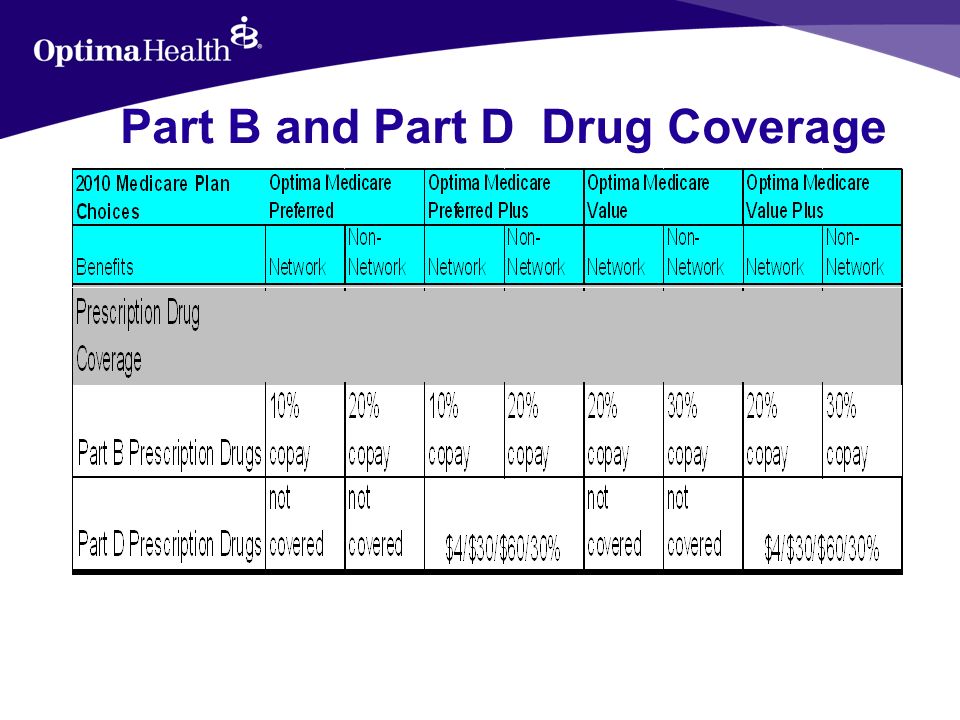 Part B and Part D Drug Coverage
