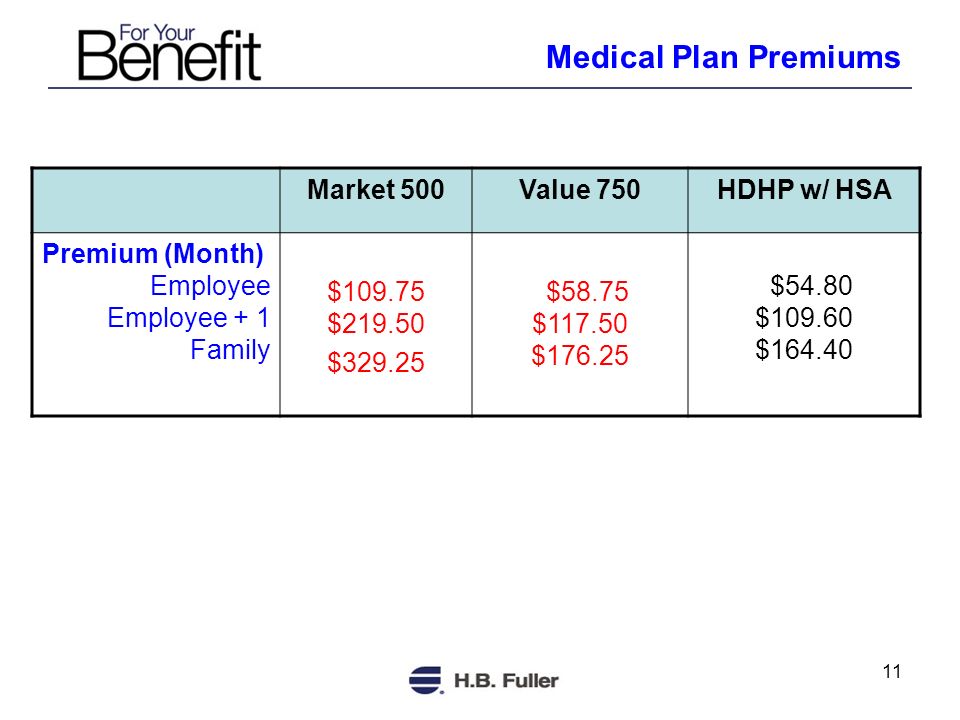 11 Market 500Value 750HDHP w/ HSA Premium (Month) Employee Employee + 1 Family $ $ $ $58.75 $ $ $54.80 $ $ Medical Plan Premiums