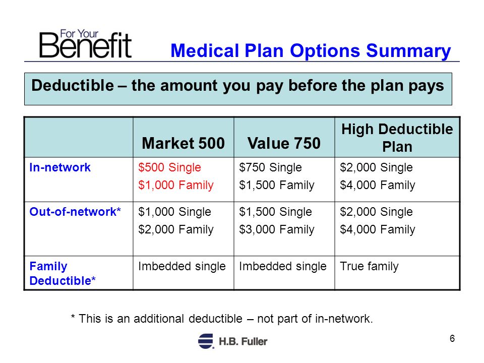 6 Market 500Value 750 High Deductible Plan In-network$500 Single $1,000 Family $750 Single $1,500 Family $2,000 Single $4,000 Family Out-of-network*$1,000 Single $2,000 Family $1,500 Single $3,000 Family $2,000 Single $4,000 Family Family Deductible* Imbedded single True family Medical Plan Options Summary Deductible – the amount you pay before the plan pays * This is an additional deductible – not part of in-network.