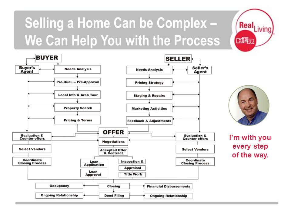 Im with you every step of the way. Selling a Home Can be Complex – We Can Help You with the Process