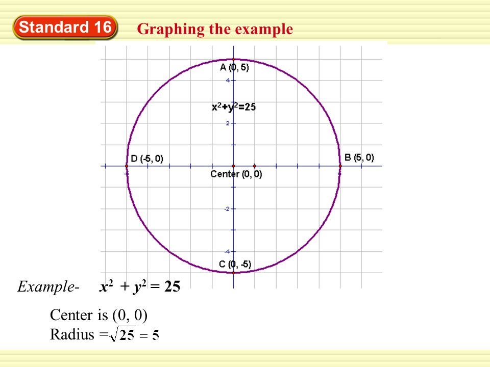 Equation Of A Circle Graph Talkchannels Conics Circle Equation Talkchannels