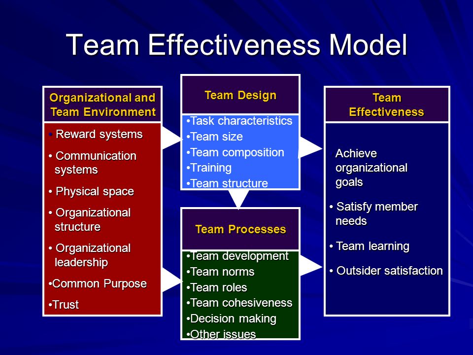 model of team effectiveness essay model of team effectiveness essay