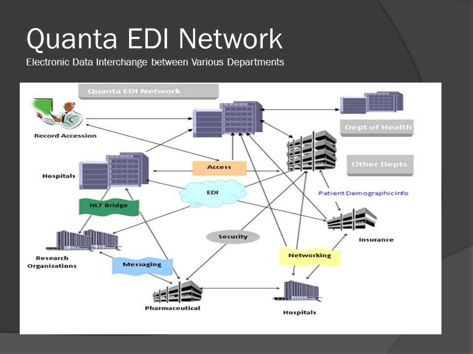 electronic data interchanged electronic data interchanged