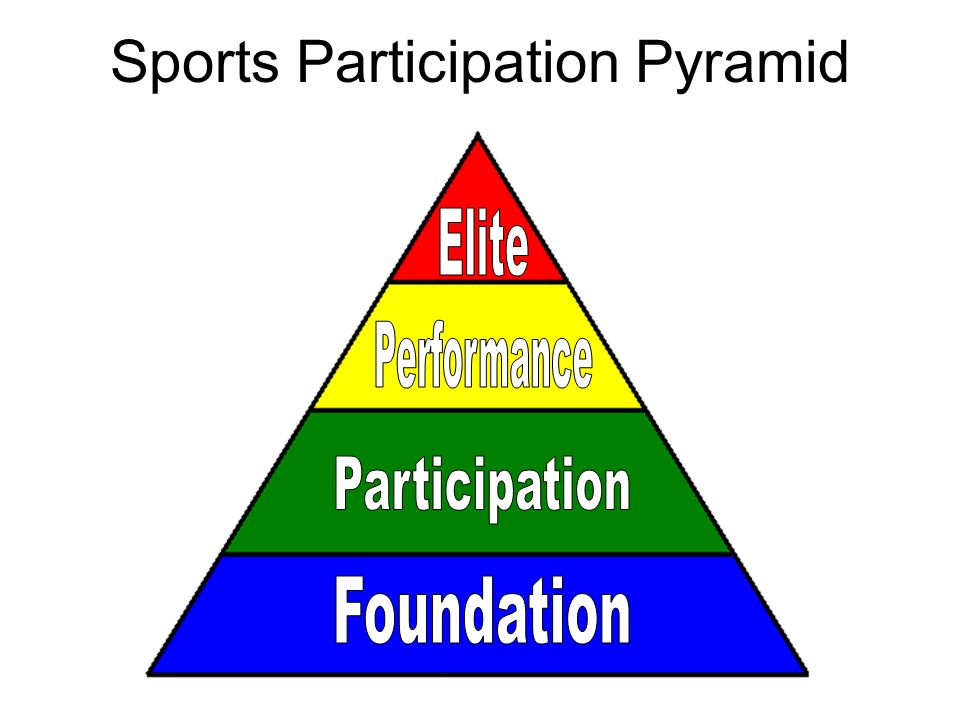 Sports Participation Pyramid