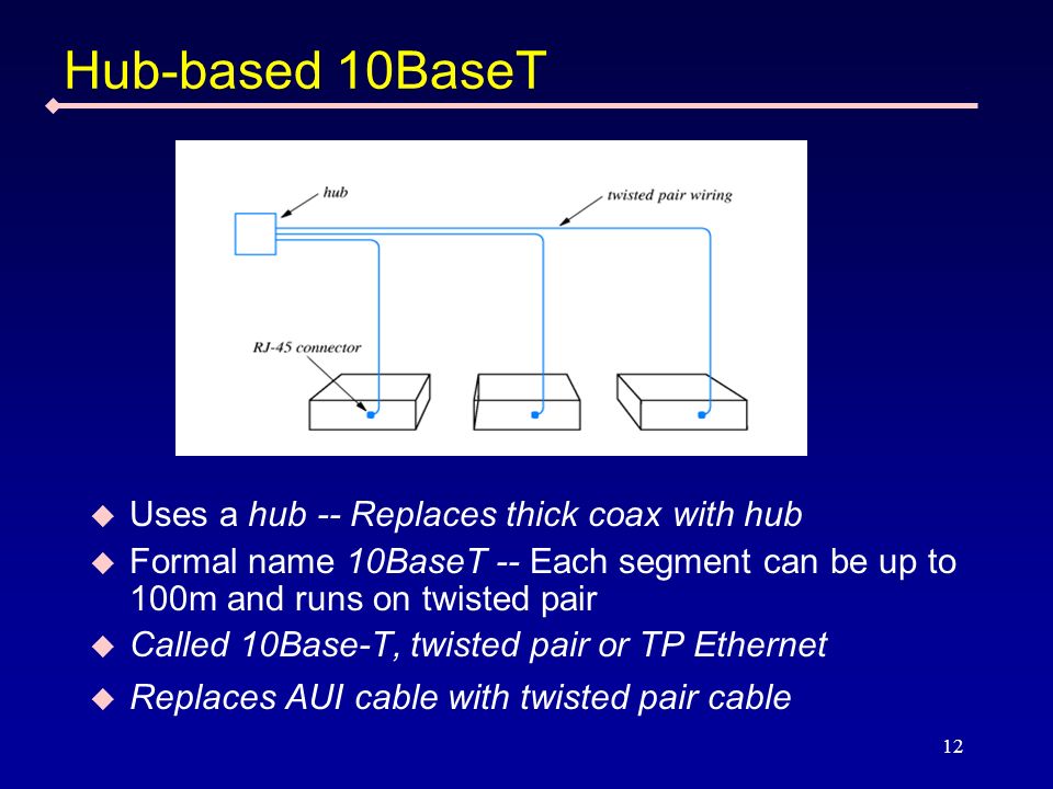 12 Hub-based 10BaseT Uses a hub -- Replaces thick coax with hub Formal name 10BaseT -- Each segment can be up to 100m and runs on twisted pair Called 10Base-T, twisted pair or TP Ethernet Replaces AUI cable with twisted pair cable