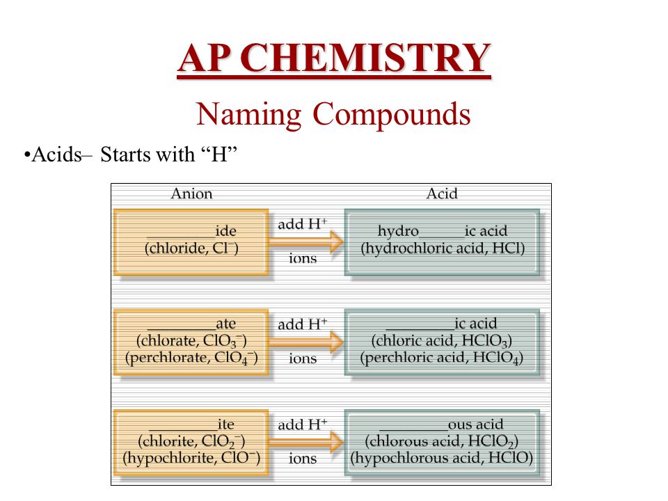 AP CHEMISTRY Summer Review Main Topics:  Ch. 1/ sig. figs; conversion 