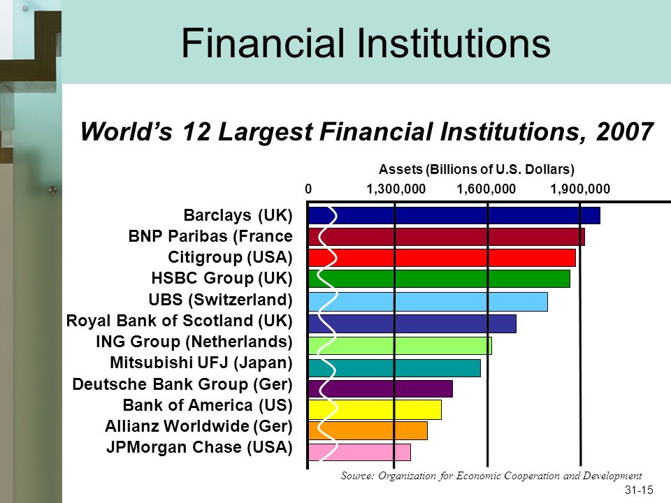 Financial Institutions Worlds 12 Largest Financial Institutions, 2007 Barclays (UK) BNP Paribas (France Citigroup (USA) HSBC Group (UK) UBS (Switzerland) Royal Bank of Scotland (UK) ING Group (Netherlands) Mitsubishi UFJ (Japan) Deutsche Bank Group (Ger) Bank of America (US) Allianz Worldwide (Ger) JPMorgan Chase (USA) 0 1,300,000 1,600,000 1,900,000 Source: Organization for Economic Cooperation and Development Assets (Billions of U.S.