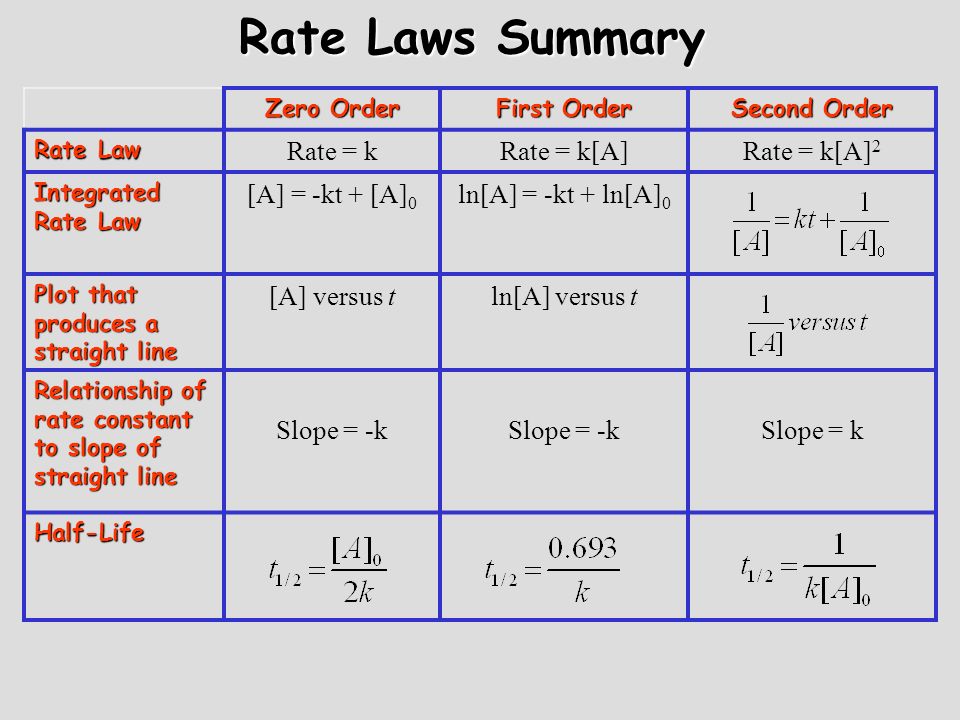 reaction order rate laws labpaq reaction order rate laws labpaq