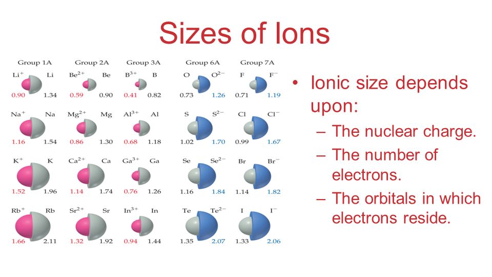periodic table project thinglink ionic size