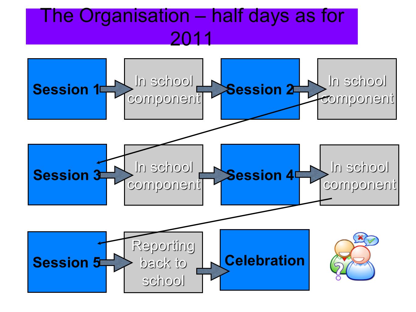The Organisation – half days as for 2011 Session 1Session 2 Session 3Session 4 In school component Session 5 Celebration Reporting back to school