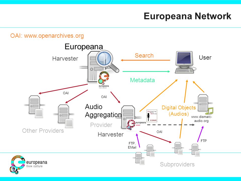 Europeana Network User Search Metadata Digital Objects (Audios) Europeana Audio Aggregation Subproviders Other Providers FTP,  OAI Harvester Provider OAI:     audio.org FTP