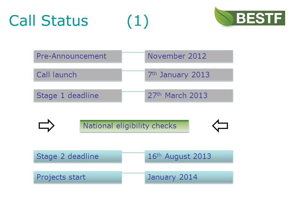 Call Status(1) Pre-Announcement Stage 1 deadline Projects start Stage 2 deadline January th August th March th January 2013 November 2012 Call launch National eligibility checks