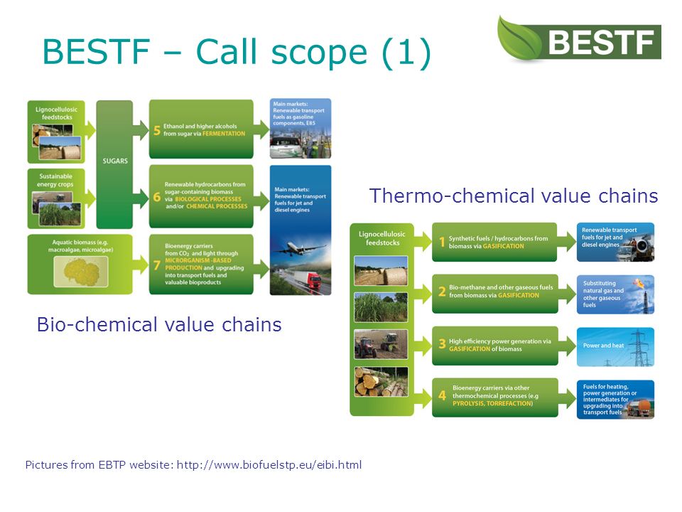 BESTF – Call scope (1) Thermo-chemical value chains Bio-chemical value chains Pictures from EBTP website: