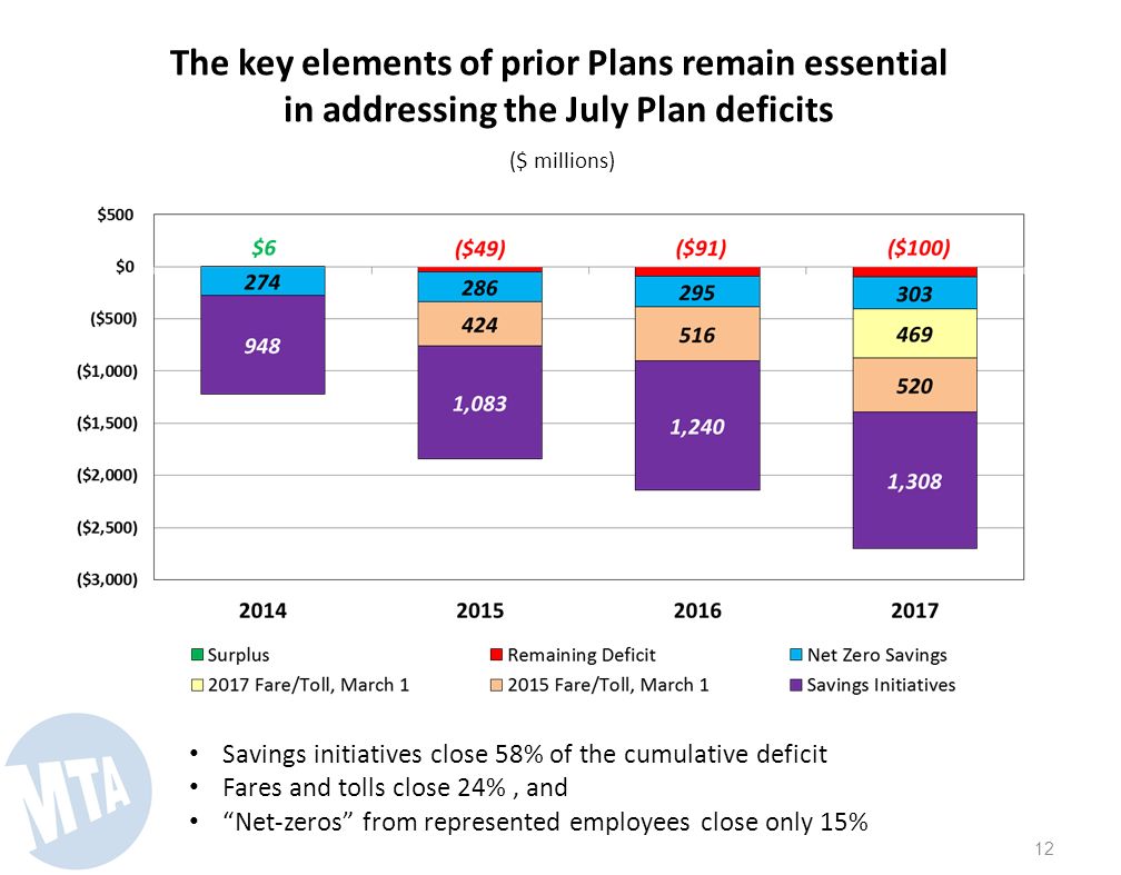 11 The key elements of prior Plans remain essential in addressing the July Plan deficits ($ millions) Savings initiatives close 58% of the cumulative deficit Fares and tolls close 24%