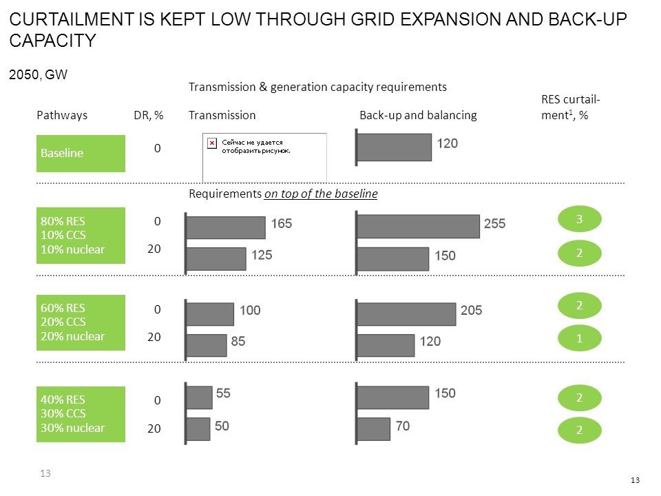 Requirements on top of the baseline 2050, GW CURTAILMENT IS KEPT LOW THROUGH GRID EXPANSION AND BACK-UP CAPACITY 40% RES 30% CCS 30% nuclear 80% RES 10% CCS 10% nuclear 60% RES 20% CCS 20% nuclear Transmission & generation capacity requirements Transmission Back-up and balancing RES curtail- ment 1, % DR, %Pathways Baseline