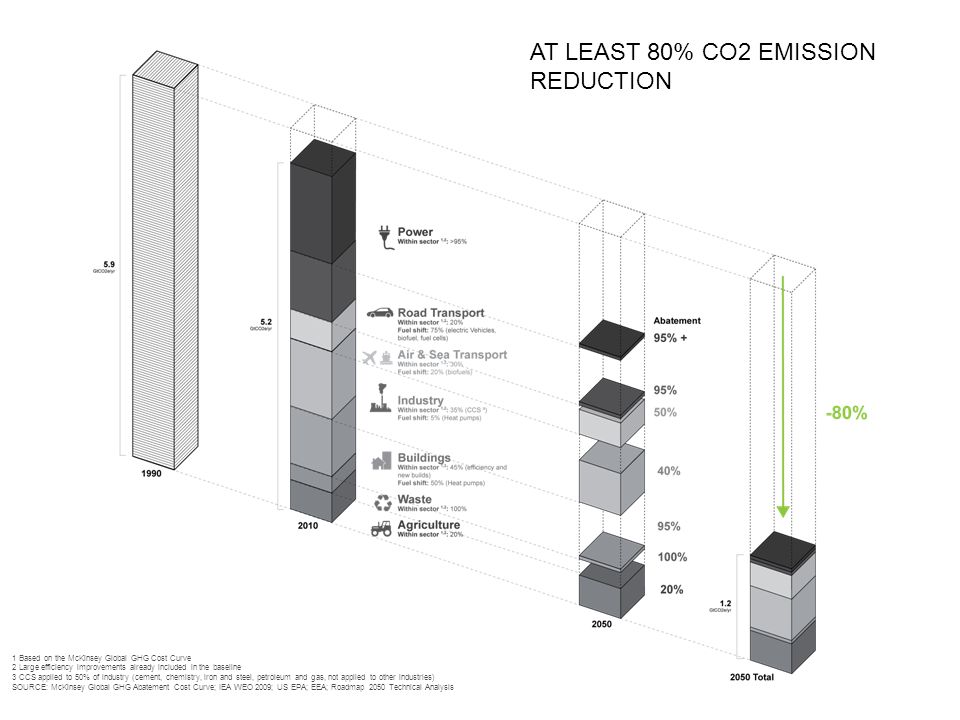 1 Based on the McKinsey Global GHG Cost Curve 2 Large efficiency improvements already included in the baseline 3 CCS applied to 50% of industry (cement, chemistry, iron and steel, petroleum and gas, not applied to other industries) SOURCE: McKinsey Global GHG Abatement Cost Curve; IEA WEO 2009; US EPA; EEA; Roadmap 2050 Technical Analysis AT LEAST 80% CO2 EMISSION REDUCTION