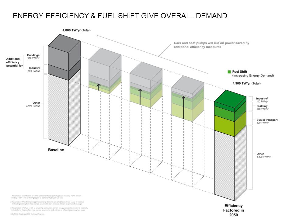 ENERGY EFFICIENCY & FUEL SHIFT GIVE OVERALL DEMAND
