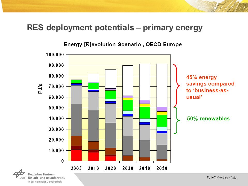 Dokumentname > Folie 7 > Vortrag > Autor RES deployment potentials – primary energy PJ/a 45% energy savings compared to business-as- usual 50% renewables Energy [R]evolution Scenario, OECD Europe