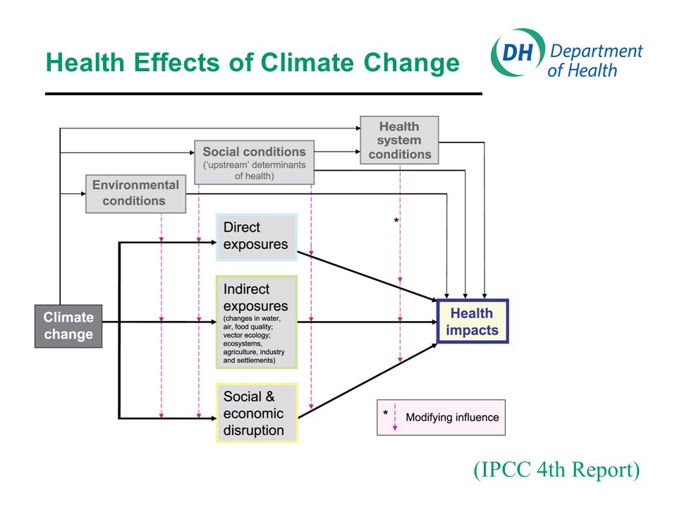Health Effects of Climate Change (IPCC 4th Report)