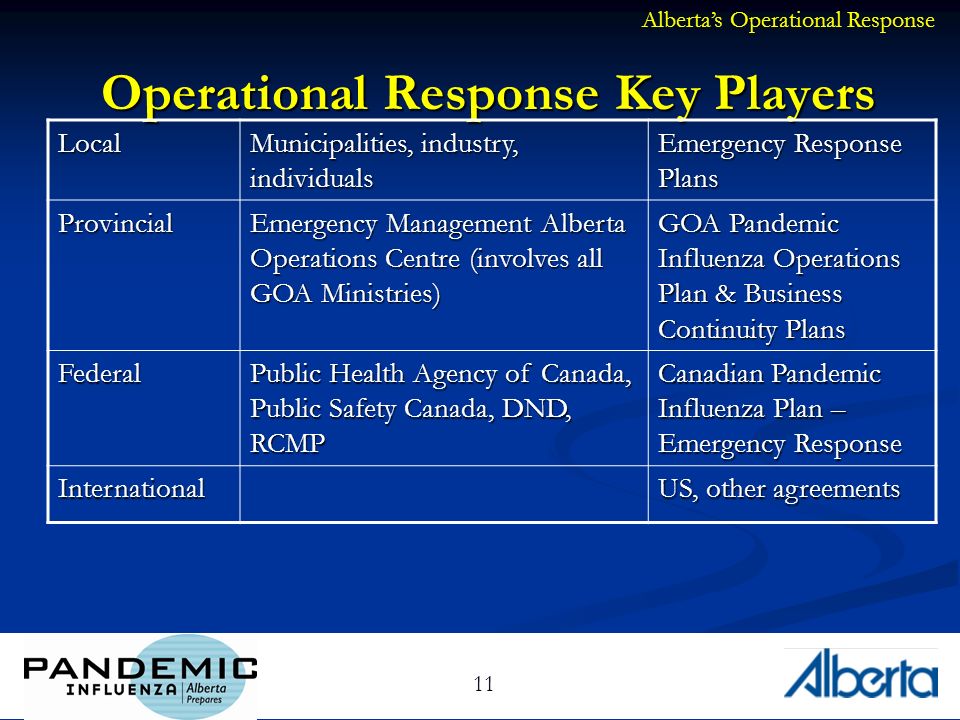 11 Operational Response Key Players Local Municipalities, industry, individuals Emergency Response Plans Provincial Emergency Management Alberta Operations Centre (involves all GOA Ministries) GOA Pandemic Influenza Operations Plan & Business Continuity Plans Federal Public Health Agency of Canada, Public Safety Canada, DND, RCMP Canadian Pandemic Influenza Plan – Emergency Response International US, other agreements Albertas Operational Response