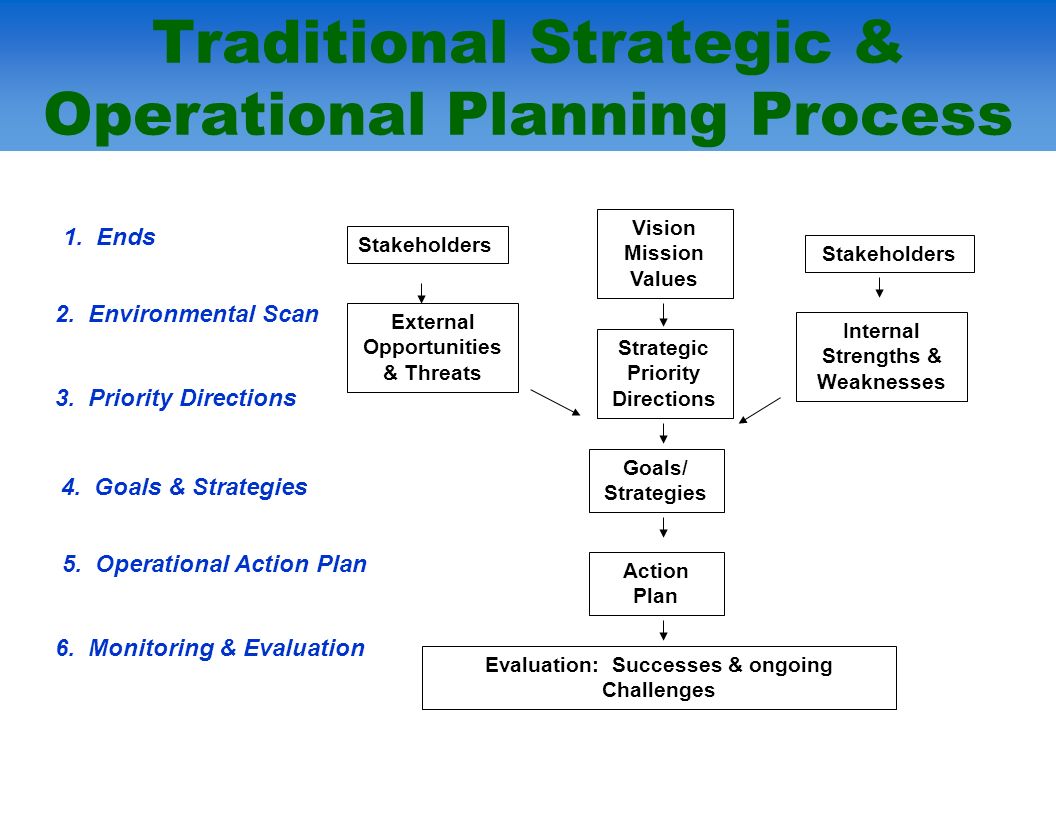 strategic and operational planning strategic and operational planning