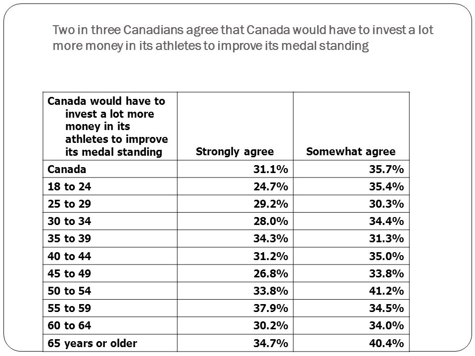 Canada would have to invest a lot more money in its athletes to improve its medal standing Strongly agreeSomewhat agree Canada 31.1%35.7% 18 to %35.4% 25 to %30.3% 30 to %34.4% 35 to %31.3% 40 to %35.0% 45 to %33.8% 50 to %41.2% 55 to %34.5% 60 to %34.0% 65 years or older 34.7%40.4% Two in three Canadians agree that Canada would have to invest a lot more money in its athletes to improve its medal standing
