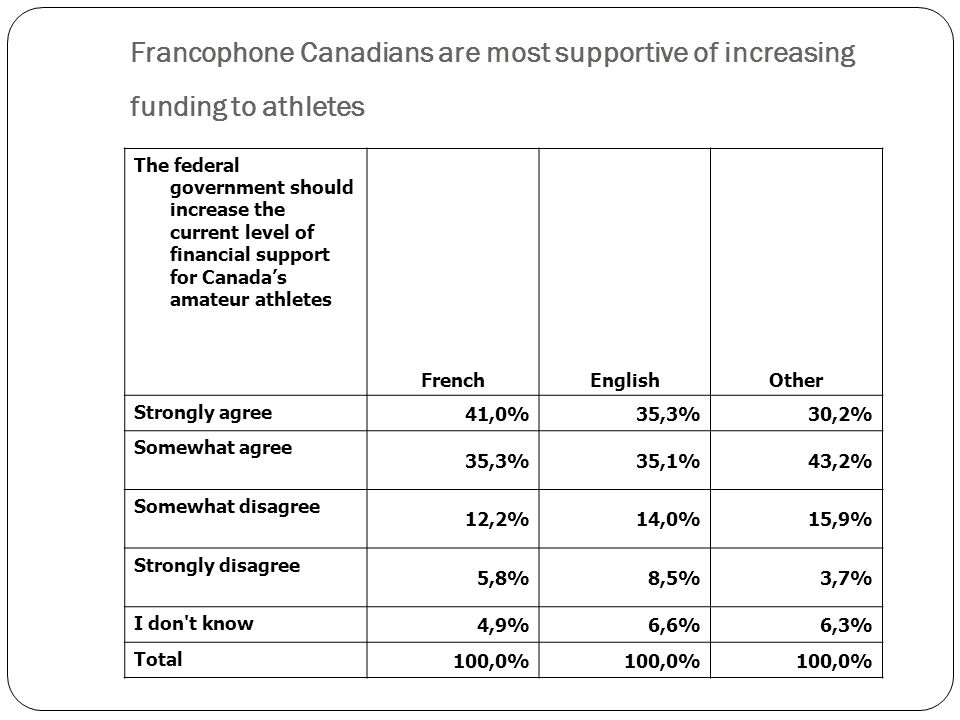 The federal government should increase the current level of financial support for Canadas amateur athletes FrenchEnglishOther Strongly agree 41,0%35,3%30,2% Somewhat agree 35,3%35,1%43,2% Somewhat disagree 12,2%14,0%15,9% Strongly disagree 5,8%8,5%3,7% I don t know 4,9%6,6%6,3% Total 100,0% Francophone Canadians are most supportive of increasing funding to athletes