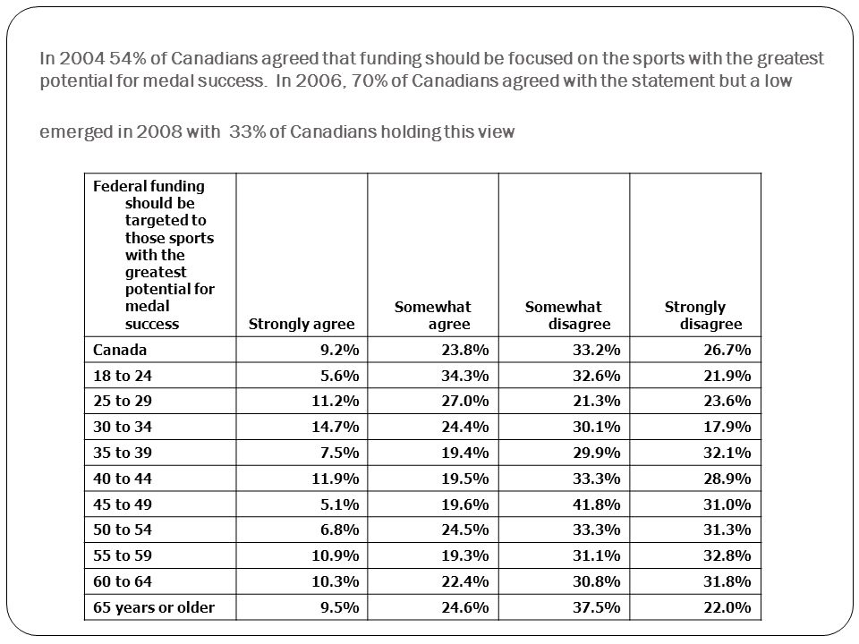 Federal funding should be targeted to those sports with the greatest potential for medal success Strongly agree Somewhat agree Somewhat disagree Strongly disagree Canada 9.2%23.8%33.2%26.7% 18 to %34.3%32.6%21.9% 25 to %27.0%21.3%23.6% 30 to %24.4%30.1%17.9% 35 to %19.4%29.9%32.1% 40 to %19.5%33.3%28.9% 45 to %19.6%41.8%31.0% 50 to %24.5%33.3%31.3% 55 to %19.3%31.1%32.8% 60 to %22.4%30.8%31.8% 65 years or older 9.5%24.6%37.5%22.0% In % of Canadians agreed that funding should be focused on the sports with the greatest potential for medal success.