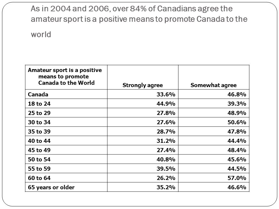 Amateur sport is a positive means to promote Canada to the World Strongly agreeSomewhat agree Canada 33.6%46.8% 18 to %39.3% 25 to %48.9% 30 to %50.6% 35 to %47.8% 40 to %44.4% 45 to %48.4% 50 to %45.6% 55 to %44.5% 60 to %57.0% 65 years or older 35.2%46.6% As in 2004 and 2006, over 84% of Canadians agree the amateur sport is a positive means to promote Canada to the world
