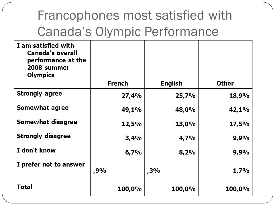 I am satisfied with Canada s overall performance at the 2008 summer Olympics FrenchEnglishOther Strongly agree 27,4%25,7%18,9% Somewhat agree 49,1%48,0%42,1% Somewhat disagree 12,5%13,0%17,5% Strongly disagree 3,4%4,7%9,9% I don t know 6,7%8,2%9,9% I prefer not to answer,9%,3%1,7% Total 100,0% Francophones most satisfied with Canadas Olympic Performance