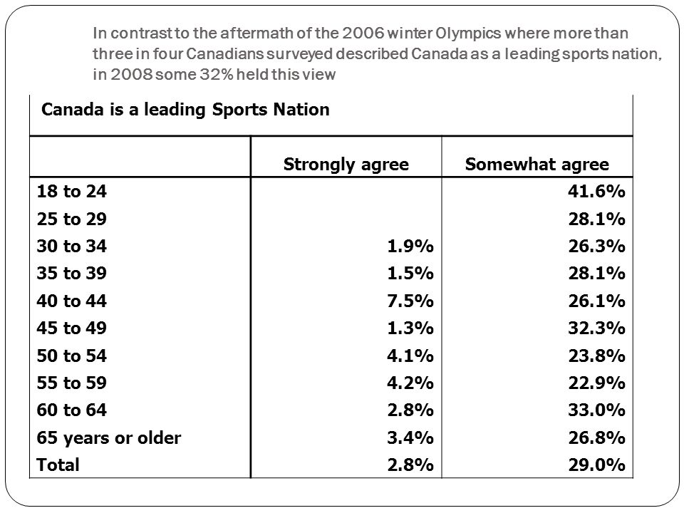 Canada is a leading Sports Nation Strongly agreeSomewhat agree 18 to % 25 to % 30 to %26.3% 35 to %28.1% 40 to %26.1% 45 to %32.3% 50 to %23.8% 55 to %22.9% 60 to %33.0% 65 years or older 3.4%26.8% Total 2.8%29.0% In contrast to the aftermath of the 2006 winter Olympics where more than three in four Canadians surveyed described Canada as a leading sports nation, in 2008 some 32% held this view