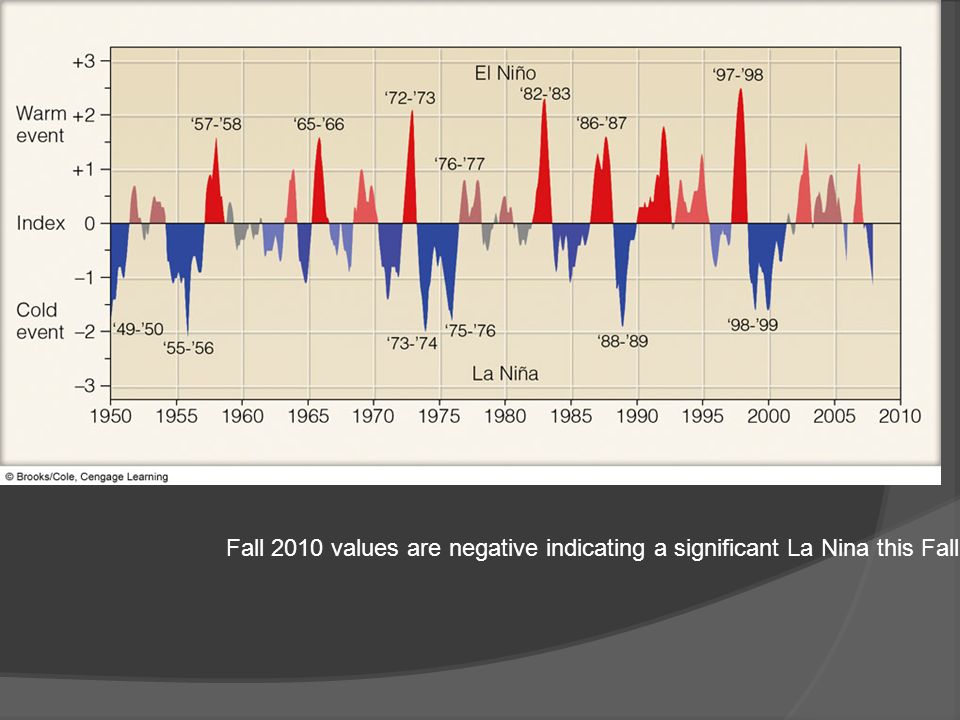 Fall 2010 values are negative indicating a significant La Nina this Fall.