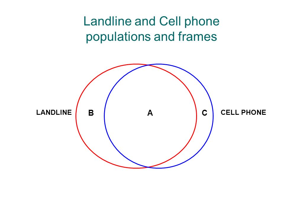 Landline and Cell phone populations and frames CELL PHONELANDLINE ABC