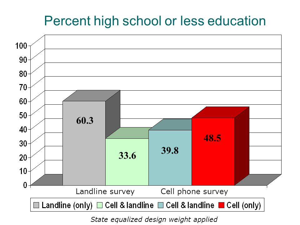 Landline surveyCell phone survey Percent high school or less education State equalized design weight applied