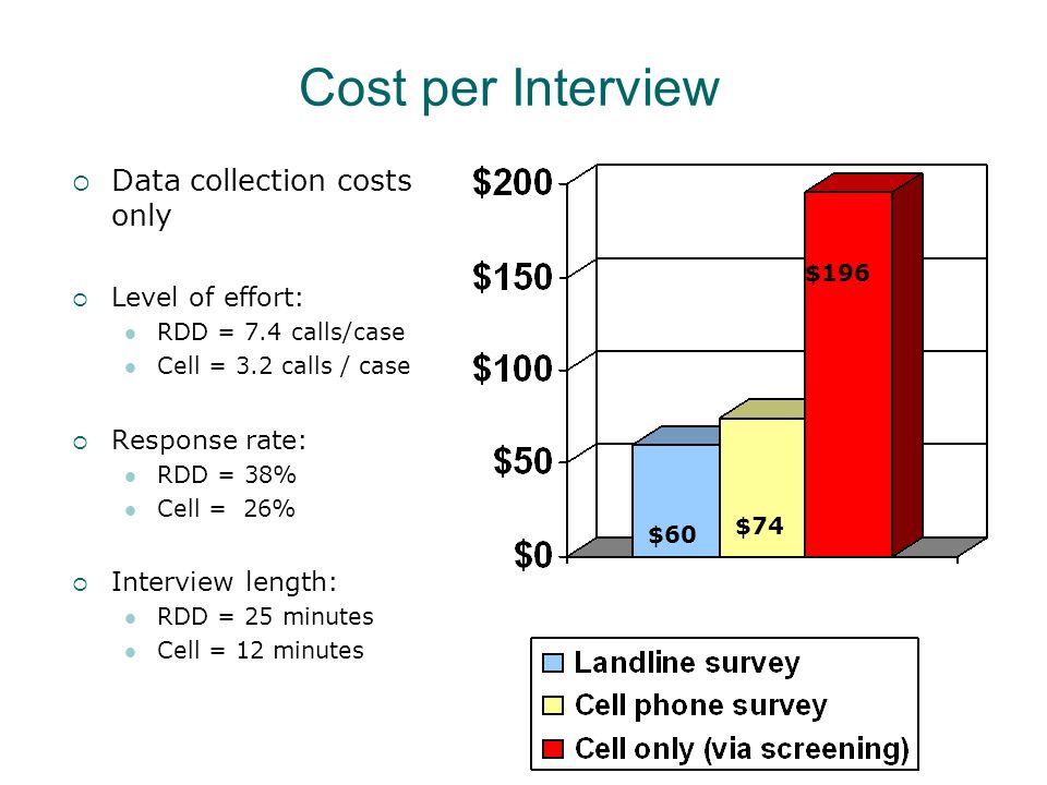 Cost per Interview Data collection costs only Level of effort: RDD = 7.4 calls/case Cell = 3.2 calls / case Response rate: RDD = 38% Cell = 26% Interview length: RDD = 25 minutes Cell = 12 minutes $60 $74 $196