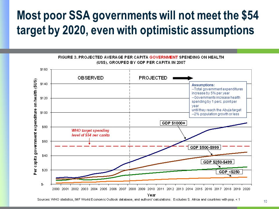 10 Most poor SSA governments will not meet the $54 target by 2020, even with optimistic assumptions Assumptions: --Total government expenditures increase by 5% per year --Governments increase health spending by 1 perc.
