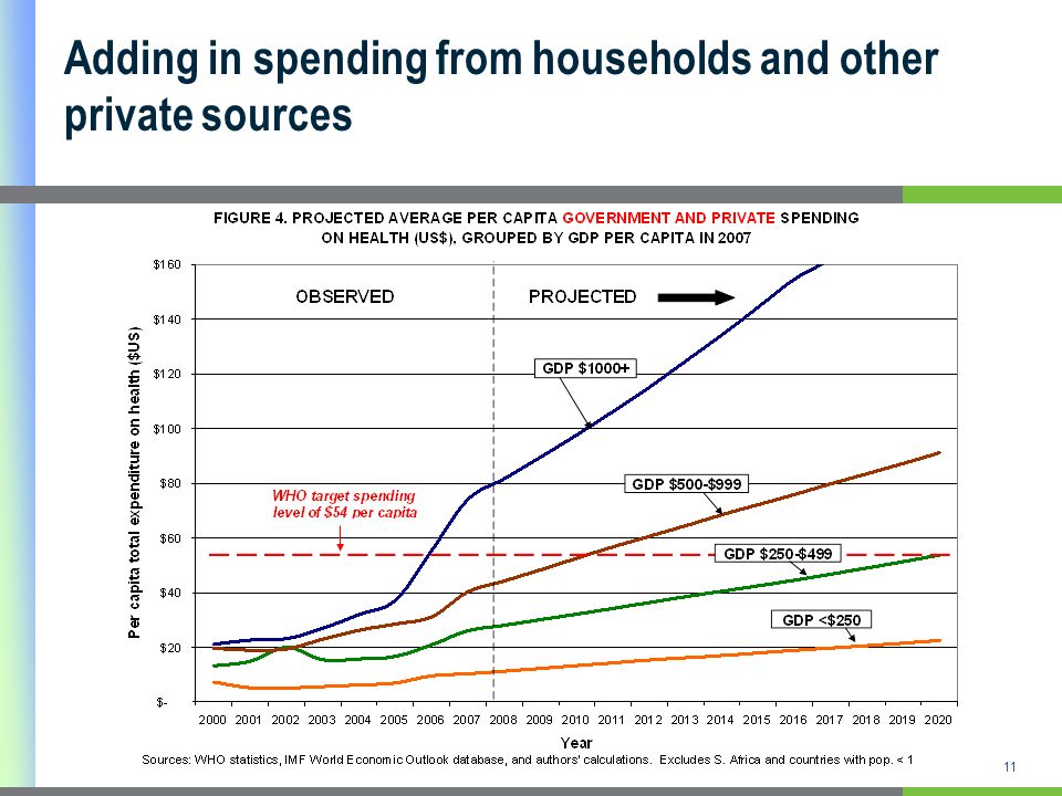 11 Adding in spending from households and other private sources