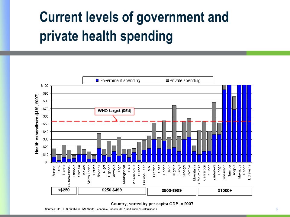 8 Current levels of government and private health spending