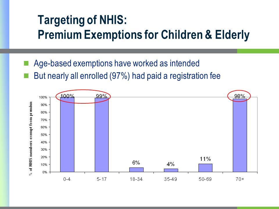 Targeting of NHIS: Premium Exemptions for Children & Elderly Age-based exemptions have worked as intended But nearly all enrolled (97%) had paid a registration fee