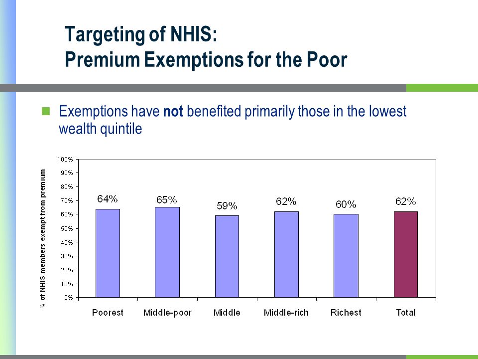 Targeting of NHIS: Premium Exemptions for the Poor Exemptions have not benefited primarily those in the lowest wealth quintile