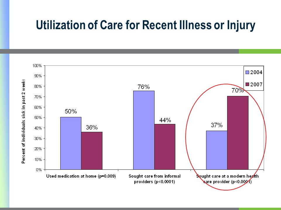 Utilization of Care for Recent Illness or Injury