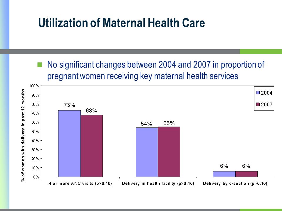 Utilization of Maternal Health Care No significant changes between 2004 and 2007 in proportion of pregnant women receiving key maternal health services