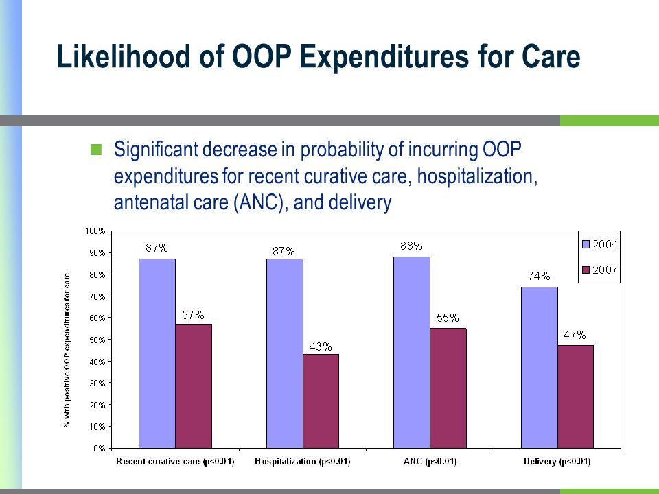 Likelihood of OOP Expenditures for Care Significant decrease in probability of incurring OOP expenditures for recent curative care, hospitalization, antenatal care (ANC), and delivery