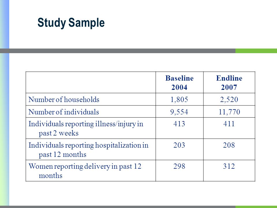 Study Sample Baseline 2004 Endline 2007 Number of households1,8052,520 Number of individuals9,55411,770 Individuals reporting illness/injury in past 2 weeks Individuals reporting hospitalization in past 12 months Women reporting delivery in past 12 months