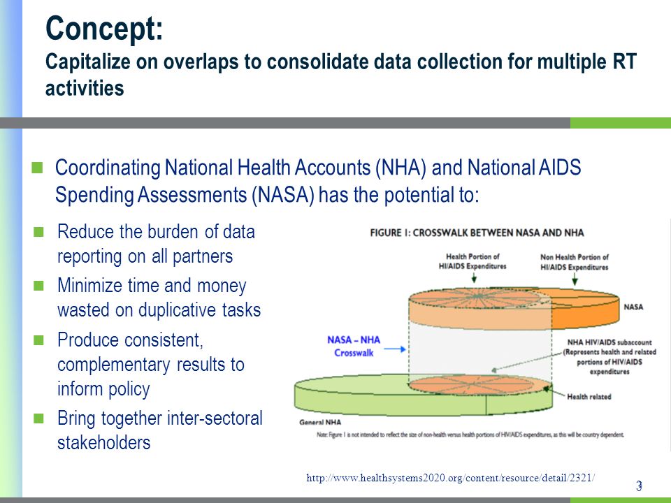 3 3 Concept: Capitalize on overlaps to consolidate data collection for multiple RT activities   Coordinating National Health Accounts (NHA) and National AIDS Spending Assessments (NASA) has the potential to: Reduce the burden of data reporting on all partners Minimize time and money wasted on duplicative tasks Produce consistent, complementary results to inform policy Bring together inter-sectoral stakeholders
