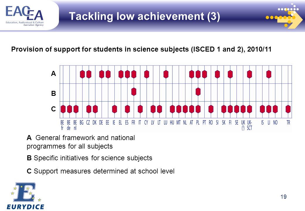 B Specific initiatives for science subjects C Support measures determined at school level Provision of support for students in science subjects (ISCED 1 and 2), 2010/11 A General framework and national programmes for all subjects A B C Tackling low achievement (3) 19