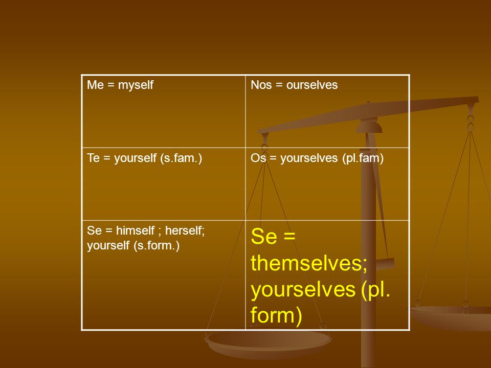 Me = myselfNos = ourselves Te = yourself (s.fam.)Os = yourselves (pl.fam) Se = himself ; herself; yourself (s.form.) Se = themselves; yourselves (pl.