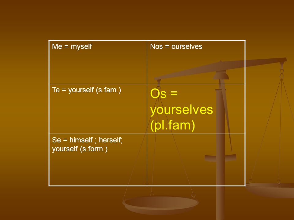 Me = myselfNos = ourselves Te = yourself (s.fam.) Os = yourselves (pl.fam) Se = himself ; herself; yourself (s.form.)